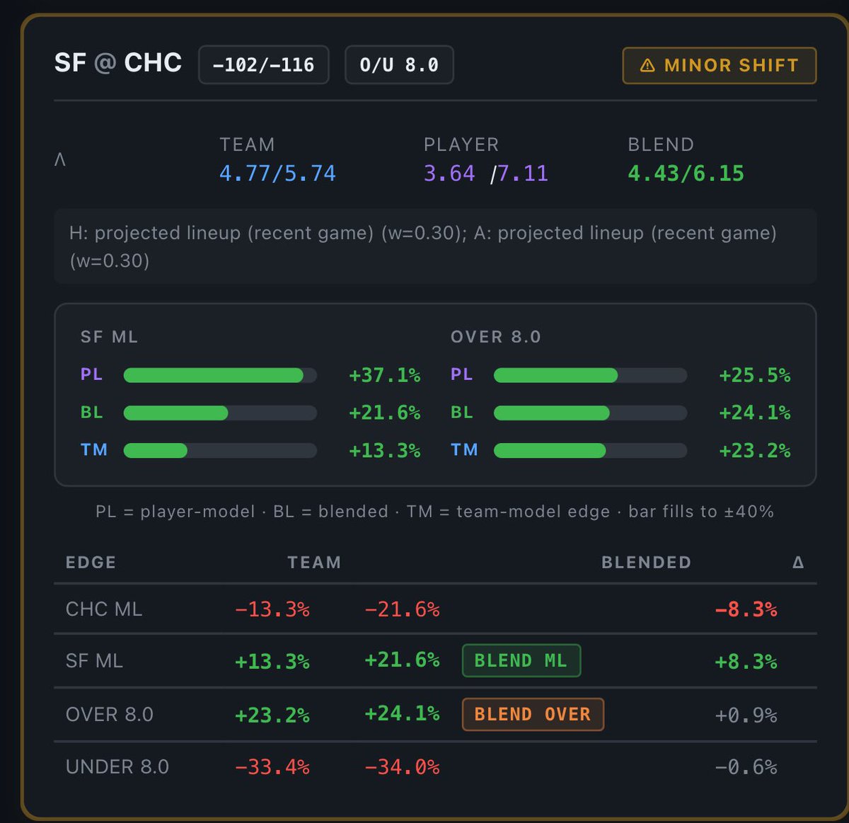 The_PropHunter's tweet photo. The Blended Model says SF Giants on the ML tonight! Our free play of the day! https://t.co/ypMos6Gmqk