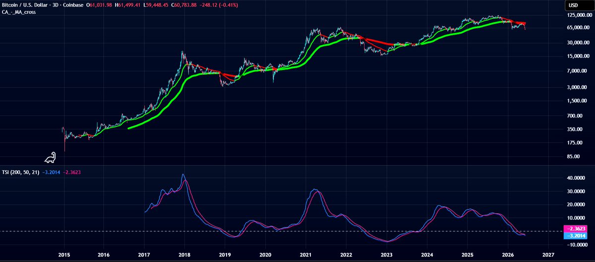 MCryptoworld's tweet photo. 🚨 BTC structural distribution confirmed:

• Weekly OBV broke 11-yr trendline
• Monthly RSI descending support
• Stablecoin mcap contracting, RSI 18
Base 30 / Bull 10 / Bear 40 / Tail 20
Full free report: 👇
https://t.co/D8Y60RYrmb https://t.co/eNSvYG2qX6