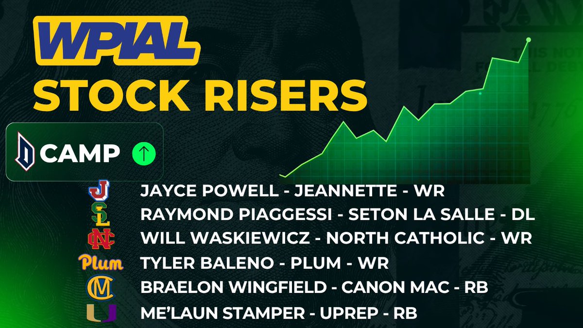 WPIAL_Insider's tweet photo. WPIAL Stock Report 📈

Here are the Top-Risers from Duquesne’s football camp. Many big time performers, but these 6 were the talk of the camp https://t.co/IiOG2LnoC0