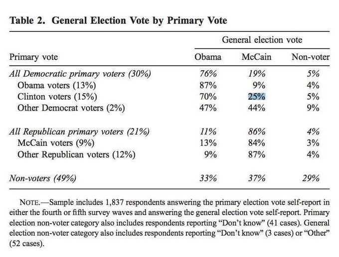 PushDemsLeft's tweet photo. ONE IN FOUR Hillary Dems voted McCain, MORE THAN DOUBLE the percentage of Bernie’s indie outsiders (who only joined the tent for him in the first place) voted Trump.

How are you people still lying about this? https://t.co/U9p8SX2e8D