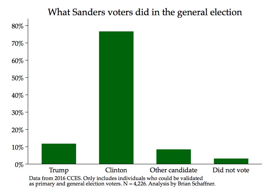 PushDemsLeft's tweet photo. ONE IN FOUR Hillary Dems voted McCain, MORE THAN DOUBLE the percentage of Bernie’s indie outsiders (who only joined the tent for him in the first place) voted Trump.

How are you people still lying about this? https://t.co/U9p8SX2e8D