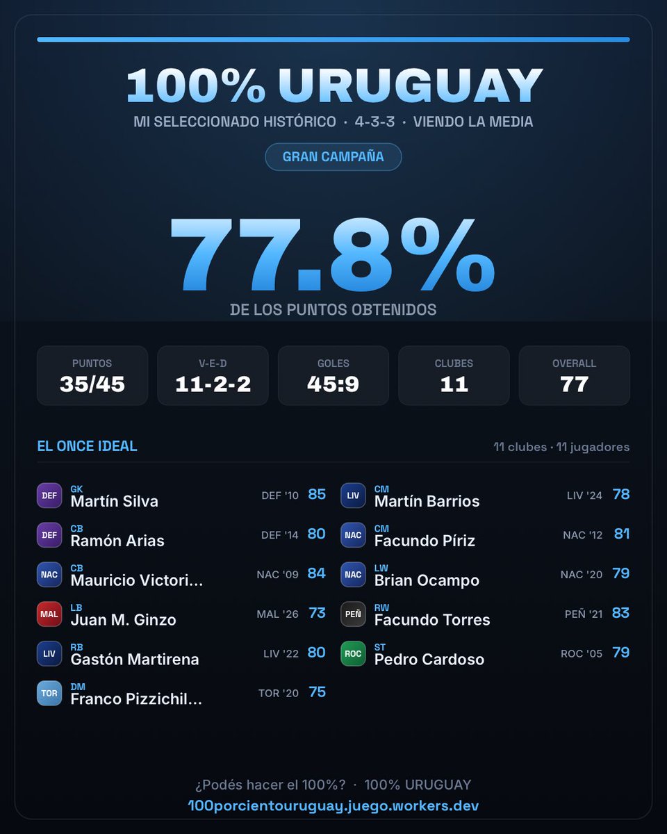 santisoriaa's tweet photo. Encontré una versión del 7-0 pero del fútbol uruguayo, estoy hace horas viciado tratando de hacer puntaje perfecto

https://t.co/1xOHRXDehm https://t.co/34QGTPrPvg