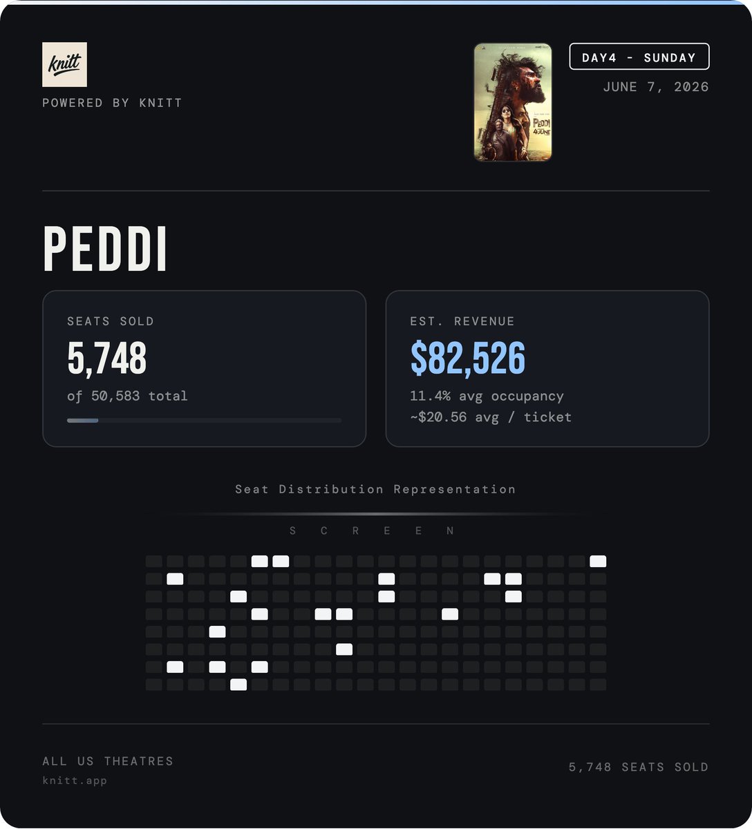 Knitt_App's tweet photo. #PEDDI US MOVIE DAY 4 ADVANCE SALES 🇺🇸
Update 2/3

🎟️ 5,748 Tickets Sold
💰 $82.5K Est. Revenue
📊 11% Avg Occupancy
🎬 671 Shows

Data pulled: JUNE 7, 2026 – 07:47 PM EST
Source: https://t.co/JgLiNIIIiM https://t.co/sYkETn2wO3