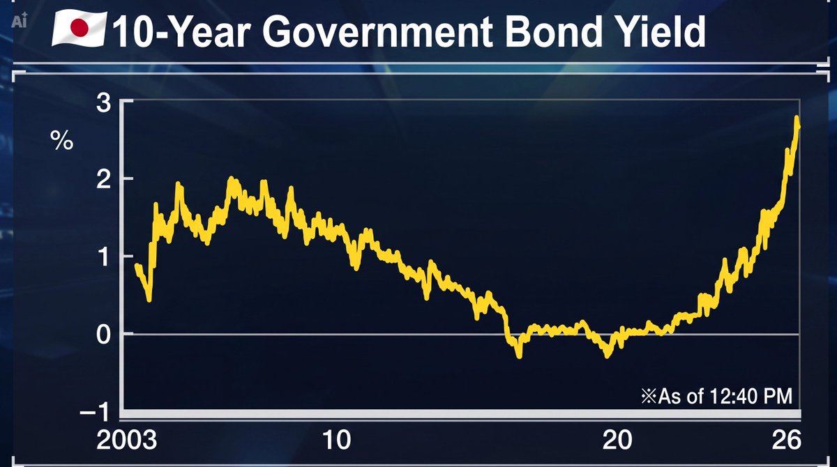 KenCao_onChina's tweet photo. Japan may be approaching the end of the era where household money automatically flows overseas by default.
For years, zero rates and deflation pushed Japanese savers toward foreign equities, dollar assets, and global index funds because domestic yield simply did not exist. That environment created massive structural yen selling through NISA, investment trusts, and overseas portfolio allocation. Markets underestimated how much that capital flow influenced the currency itself.
Now the setup is starting to change. Inflation has returned, yields are rising again, and policymakers are openly discussing how to create more attractive domestic investment options through products like retail Japanese government bonds. That matters because even a partial rotation of household capital back into domestic assets could reshape liquidity flows across Japan’s financial system.
The bigger story may be psychological. Japan is slowly moving away from the mindset that growth, returns, and opportunity only exist outside the country. Domestic assets are beginning to compete again for household capital after decades of financial repression.
This shift will not happen overnight. Structurally, Japan may be entering a completely different investment era.