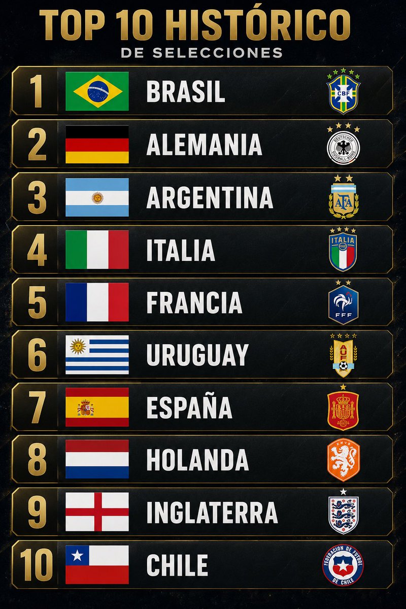 franffigueroa's tweet photo. No se si me banquen pero para mi el top 10 historico de selecciones es asi. Y no va a cambiar en el top 5 (al menos este mundial) españa tendria que superar a francia en mundiales para ser mas, donde mas puede cambiar es del top 6-10 https://t.co/7zlF5iL5th