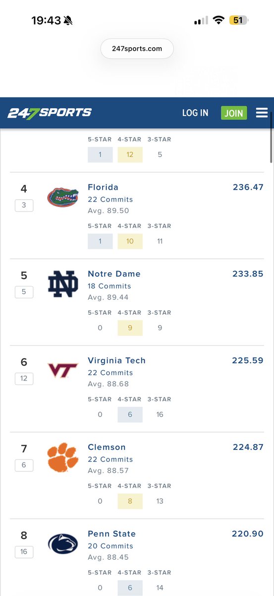 javian_jp's tweet photo. If you’re C/O 2027 and you got a offer from virginia tech.. why aren’t you committed🤨🤨

i mean.. you see the rankings! https://t.co/tacW3pYmHv