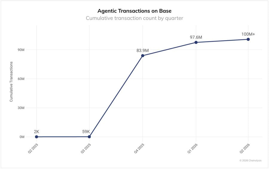 2147_Million's tweet photo. $PRXVT @PRXVTai  so coded damn:

Base is already showing 100M+ cumulative agentic transactions.

That matters because PRXVT revenue can be modeled very simply:

-> transaction count × average transaction value × 1% PRXVT fee × capture rate

Using Virtuals as a proxy:

->Virtuals is doing ~$4.07M in 30D Agentic GDP across ~2.27M jobs.

That implies an average agentic job / transaction value of about $1.79.

So if we use $1.79 as the average transaction value:
1M transactions = ~$17.9K PRXVT revenue
10M transactions = ~$179K PRXVT revenue
50M transactions = ~$895K PRXVT revenue
100M transactions = ~$1.79M PRXVT revenue
250M transactions = ~$4.48M PRXVT revenue
500M transactions = ~$8.95M PRXVT revenue
750M transactions = ~$13.43M PRXVT revenue
1B transactions = ~$17.9M PRXVT revenue

That is at 100% capture, but even partial capture becomes meaningful.

At 100M transactions:
10% capture = ~$179K protocol revenue
25% capture = ~$447.5K protocol revenue
50% capture = ~$895K protocol revenue
75% capture = ~$1.34M protocol revenue
100% capture = ~$1.79M protocol revenue

At 500M transactions:
10% capture = ~$895K protocol revenue
25% capture = ~$2.24M protocol revenue
50% capture = ~$4.48M protocol revenue
75% capture = ~$6.71M protocol revenue
100% capture = ~$8.95M protocol revenue

At 1B transactions:
10% capture = ~$1.79M protocol revenue
25% capture = ~$4.48M protocol revenue
50% capture = ~$8.95M protocol revenue
75% capture = ~$13.43M protocol revenue
100% capture = ~$17.9M protocol revenue

Now if 100% of protocol fees go back to $PRXVT holders, here is what that could mean for someone holding 1% of supply.

At 100M transactions:
10% capture = ~$1,790 to a 1% holder
25% capture = ~$4,475 to a 1% holder
50% capture = ~$8,950 to a 1% holder
75% capture = ~$13,425 to a 1% holder
100% capture = ~$17,900 to a 1% holder

At 500M transactions:
10% capture = ~$8,950 to a 1% holder
25% capture = ~$22,375 to a 1% holder
50% capture = ~$44,750 to a 1% holder
75% capture = ~$67,125 to a 1% holder
100% capture = ~$89,500 to a 1% holder

At 1B transactions:
10% capture = ~$17,900 to a 1% holder
25% capture = ~$44,750 to a 1% holder
50% capture = ~$89,500 to a 1% holder
75% capture = ~$134,250 to a 1% holder
100% capture = ~$179,000 to a 1% holder