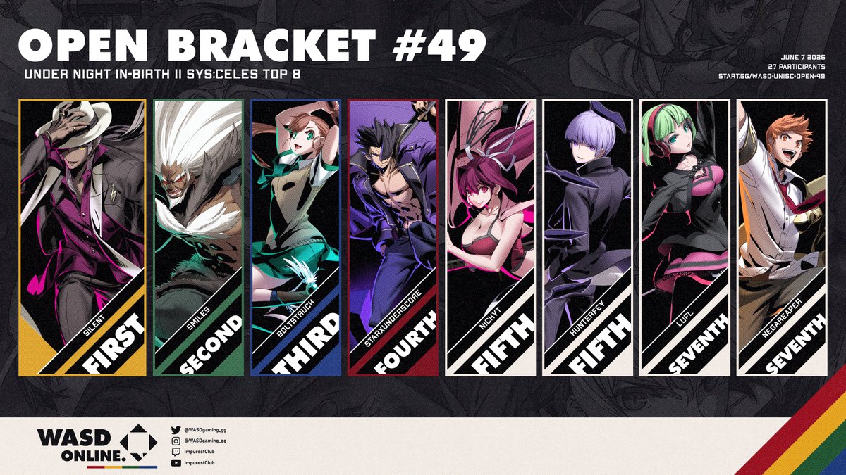 WASDgaming_gg's tweet photo. WASD #UNISC/#UNI2 Open #49 Results:
🏆 @silenthooper
🥈 @Smilepants_
🥉 @boltstruck
4️⃣ @StarXunderscore
5️⃣ NickyT / @HunterFeyy
7️⃣ @LuFL_FGC / @NegaReaper
Bracket: https://t.co/RcZAJUB4us
VOD: https://t.co/4CbwLE2Ei5 https://t.co/HKLpku6AHO