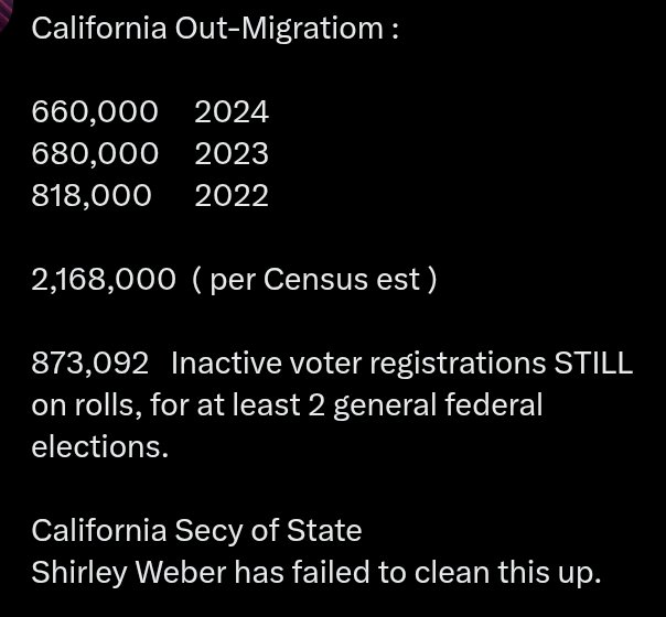 morgan181525's tweet photo. @jacobsoboroff This is not about proving that there really are good people in the mix.
That's a straw man argument.

The Ca Secy of State is not cleaning up her voter rolls &amp; over 870,000 dirty ghost voters are still in the system.
You need to get out more.
You're uneducated on how fraud works. https://t.co/swNqXog2z8