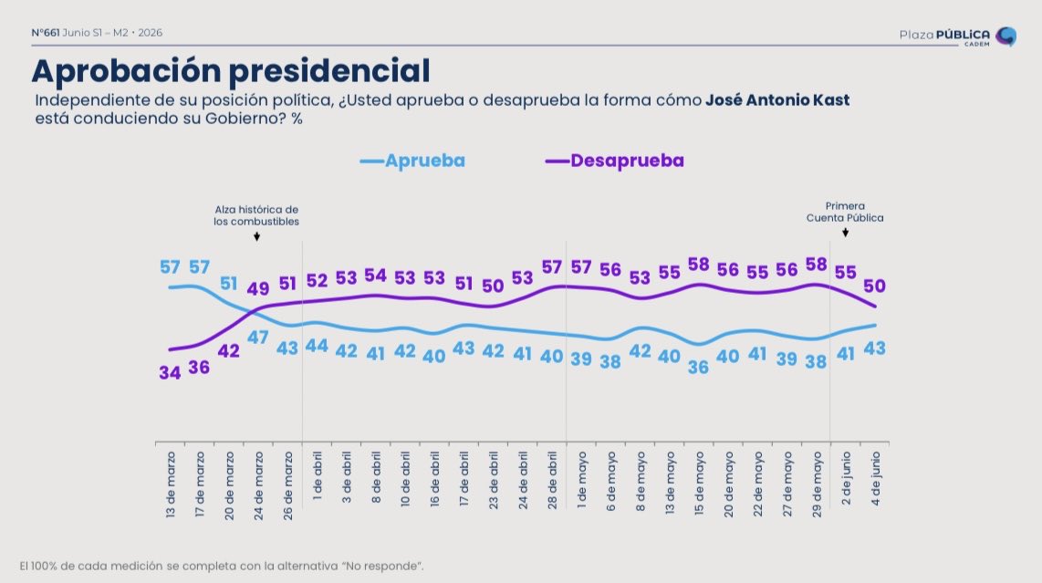 rizikson's tweet photo. #ADELANTO #PLAZAPÚBLICA @Cadem_cl 
Aprobación del Presidente Kast sube a 43% (+2pts) y alcanza su mejor resultado desde el 24 de marzo. Su desaprobación cae a 50% (-5pts). https://t.co/bCKrZmMSXs