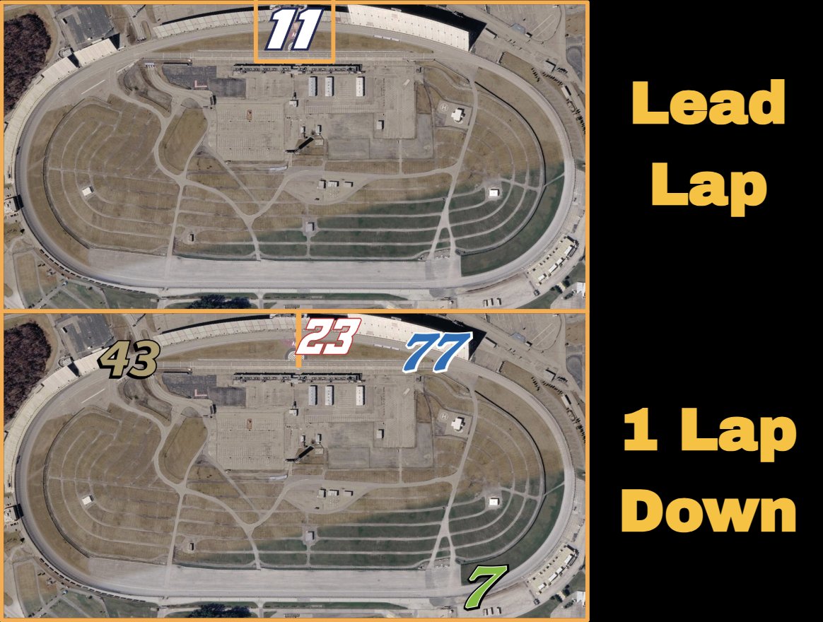 AR_Analytics's tweet photo. Had the ENTIRE 200 laps at Michigan been based on if each driver achieved the result of their Optimal Lap Model for every lap, this is approximately where the fastest cars would've finished on track 

The 11 was really fast, but wow they improved from where they started today https://t.co/mx7NbYHQVg