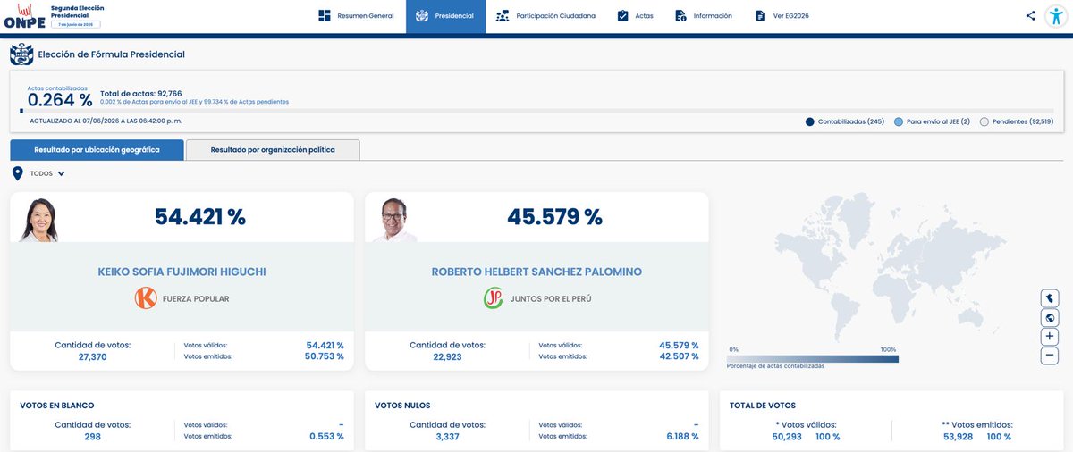 ONPE_oficial's tweet photo. #ONPEinforma 🔉 [ACTUALIZACIÓN DE RESULTADOS] 📈

🗳️ Actas contabilizadas al 0.264 % para presidente y vicepresidentes a las 6:42:00 p. m. del 7 de junio.

📊 Consulta los resultados aquí ➡️ https://t.co/RSZwDnyV6m

#SEP2026 https://t.co/fGGbPOcuol