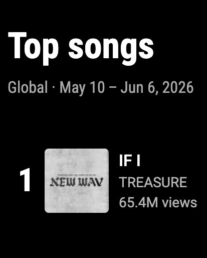 teuverschart's tweet photo. TREASURE "IF I" is currently #1 on Treasure's Top Songs on Youtube Music Chart with 65.4M views/plays with only 6 days tracking.

#TREASURE #트레저 #トレジャー
@treasuremembers https://t.co/0XoV3YhQV8