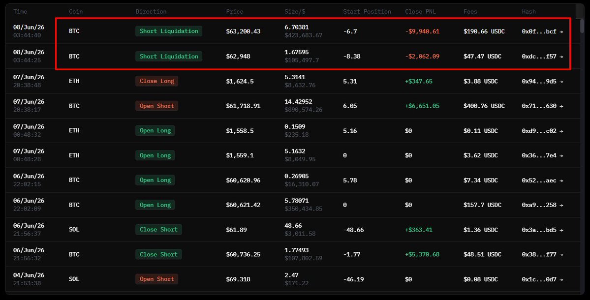 OnchainLens's tweet photo. James and the Liquidation Relationship Continues

James Wynn closed his $ETH and $BTC long positions in profit and switched to a $BTC short, only to get liquidated and lose all the profit he made over the last 6 days.

https://t.co/1hAeECtml2 https://t.co/191EXNtZ32