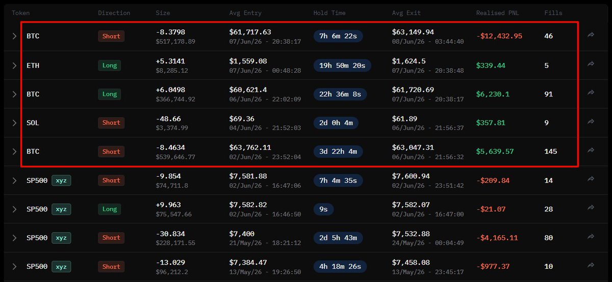 OnchainLens's tweet photo. James and the Liquidation Relationship Continues

James Wynn closed his $ETH and $BTC long positions in profit and switched to a $BTC short, only to get liquidated and lose all the profit he made over the last 6 days.

https://t.co/1hAeECtml2 https://t.co/191EXNtZ32