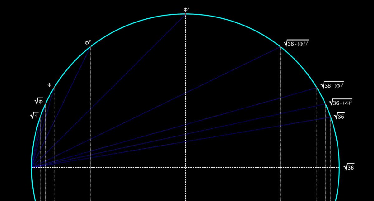 Keops01530770's tweet photo. Inspired by @materion and @Blueprint_So9 my version is based on Φ powers (1/2, 1, 2 &amp; 3) with same circle diameter length of 6 units (sqrt(36)), notice that Φ^3 is very close to sqrt(18) at the circle center with a 0.155% relative difference.. https://t.co/LI6unK9gor