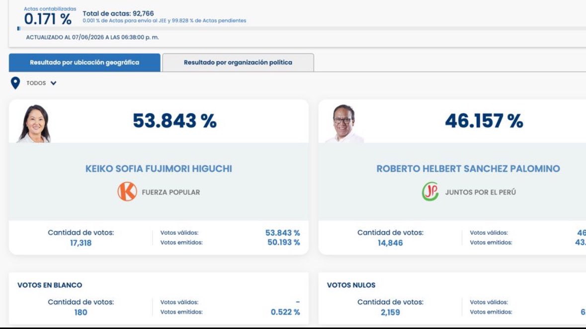 RNacional_News's tweet photo. 🔴 #Urgente Datos de la Oficina Nacional de Procesos Electorales (ONPE), con 0.171 % de actas contabilizadas hasta las 18:38, Keiko Fujimori mantiene una ventaja sobre el candidato Roberto Sánchez. https://t.co/S8924Rmp91