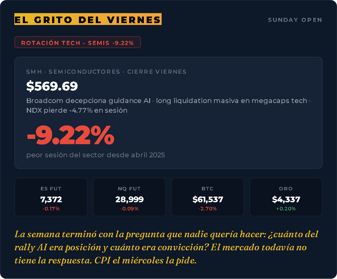 rodriciancio's tweet photo. 🌅 SUNDAY OPEN | 19:45ET
#Semis cayeron -9.22% el viernes. #Broadcom rompió el hechizo #AI
#SMH: $569.69 (-9.22%)
#ES: 7,372 (-0.17%) | #NQ: 28,999 (-0.09%)
#BTC: $61,537 (-2.70%)
👇
#SundayOpen #CPI