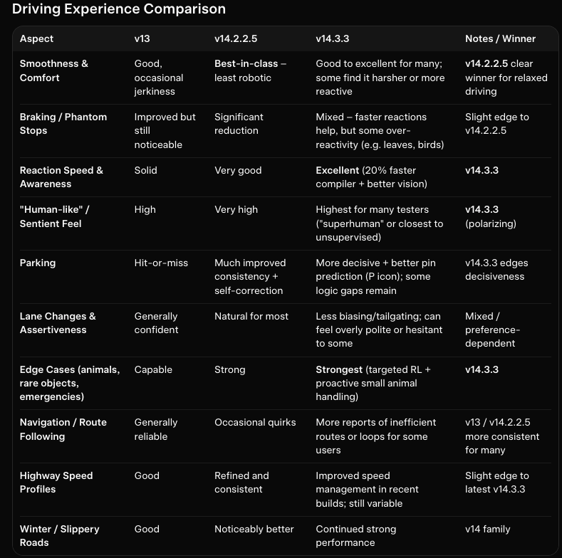 Wayne0708's tweet photo. Per Grok:
Overall ranking right now (June 2026):

v14.2.2.5 — Best all-around daily experience for most owners (smoothness + reliability).

v14.3.3 — Most advanced and feature-rich; worth it if you value the new Summon speed, stats, faster reactions, and “smarter” feel (and can tolerate occasional trade-offs in comfort).

v13 — Still very good, but noticeably behind in refinement and capability.

Bottom line: v14.2.2.5 remains the sweet spot for comfort and consistency. v14.3.3 pushes the intelligence and feature envelope further (especially with the Spring Update goodies) but introduces more variability in smoothness for some drivers. Tesla’s iterative approach means v14.3.x will likely get smoother with future point releases.