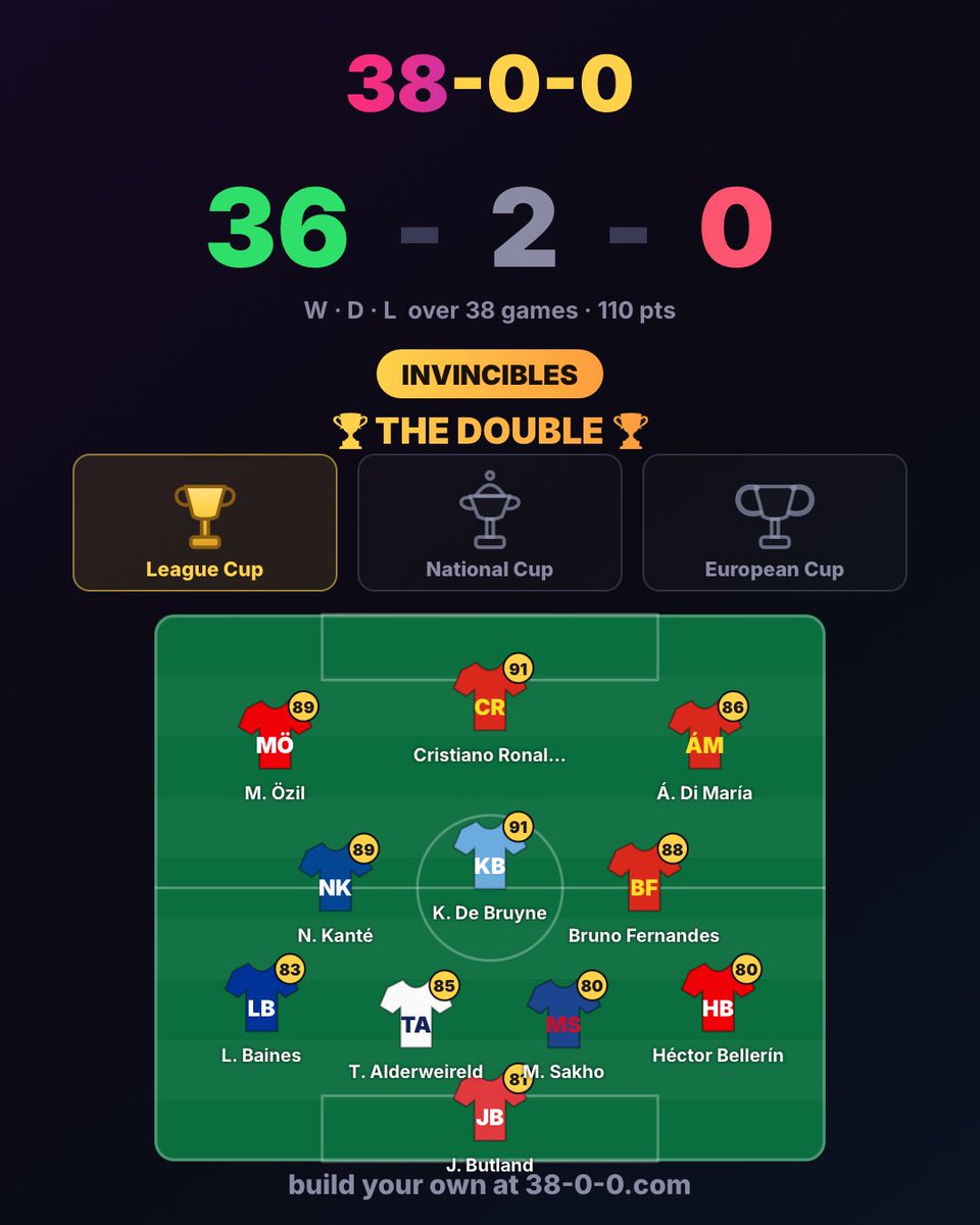 UTDColm's tweet photo. I won THE DOUBLE on 38-0-0: the league title plus a cup. Think you can beat it? 👉 https://t.co/G6qPGC1OJz #38and0 https://t.co/fwABrs96Iu