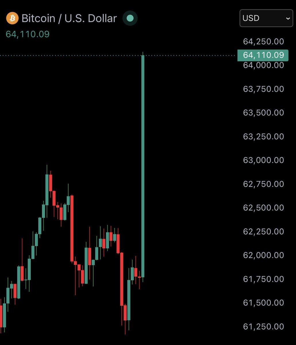 blocknewsdotcom's tweet photo. JUST IN: $BTC spikes 5% to $64,000 after Trump says Israeli PM Netanyahu will have "no choice" but to agree to a deal with Iran. https://t.co/t4LN6JUacx