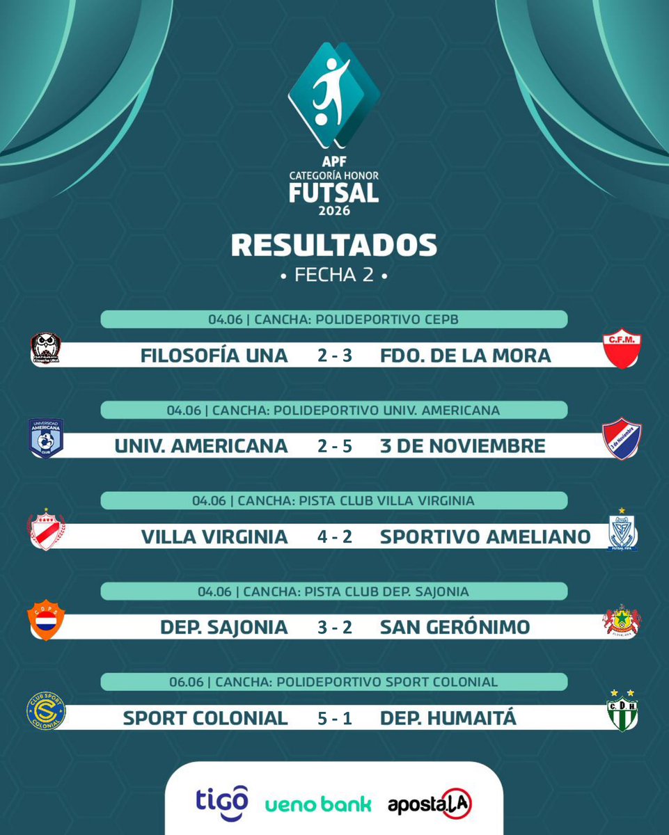 FutsalAPF's tweet photo. ✅ Los resultados de la segunda fecha de la Categoría Honor de Futsal 2026.

🗓️ Fecha 2.

#FutsalAPF🇵🇾 
#CategoríaHonor2026⚽️ https://t.co/fYpuVA4Kyo