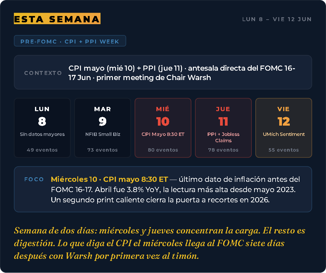 rodriciancio's tweet photo. 📅 Eventos importantes de la semana:
#CPI mayo → Mié 10 · antesala #FOMC 16-17
¿Rebote técnico o segundo tramo?
#SundayOpen #CPI