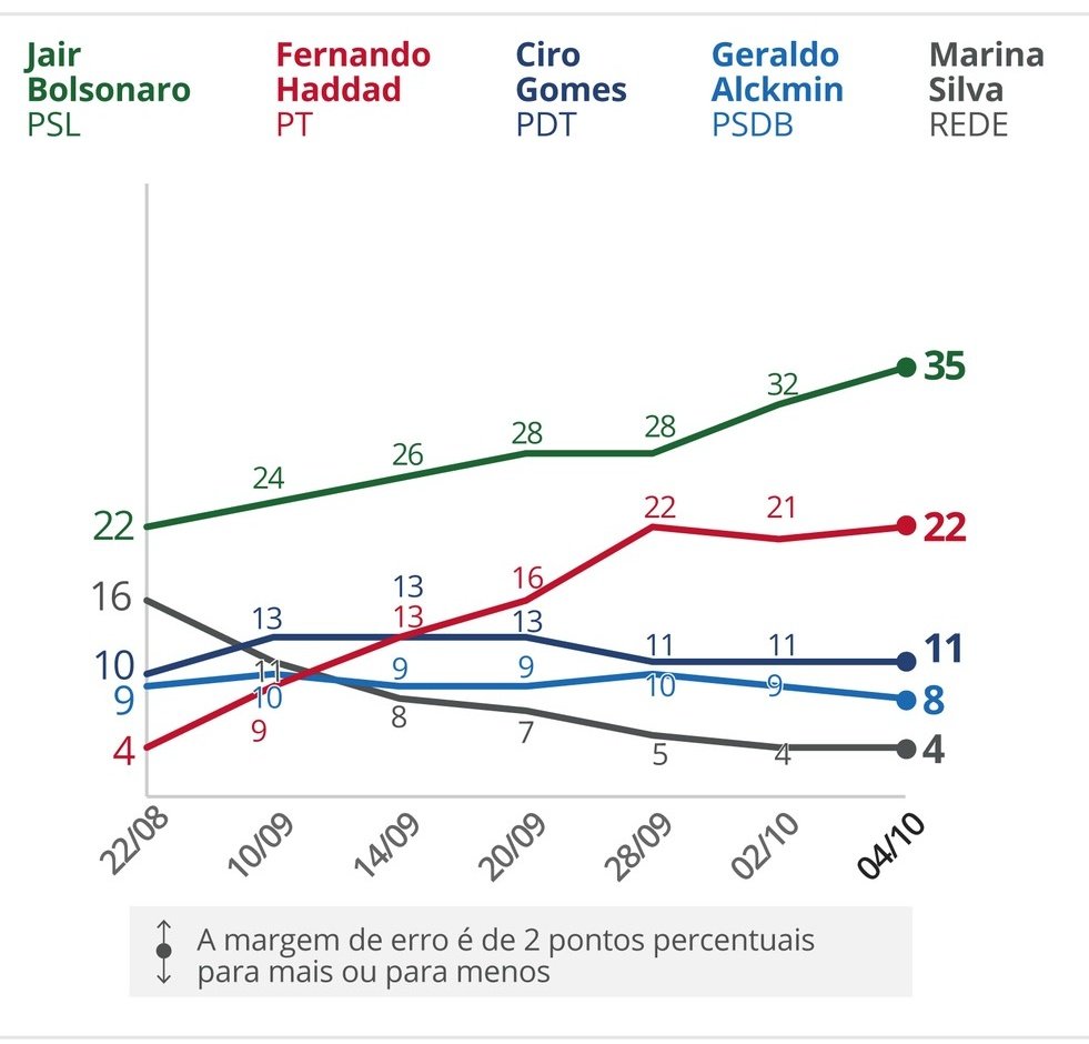 markoss2025's tweet photo. Eleições2018: O movimento em todo o Brasil #elenao foi no dia 29 de setembro.  Bolsonaro cresceu 4 pontos na pesquisa seguinte. https://t.co/Ki6UduQCSI