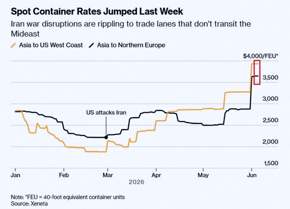 Michell42777667's tweet photo. Container shipping prices are going through the roof because of the Iran War.

The cost to ship a 40-foot container from Asia to the US West Coast shot up $655 (20%) last week, hitting about $3,933—a 6-month high.

Meanwhile, Asia-to-Northern Europe rates rose $793 (27%) to https://t.co/WzchK65w9j