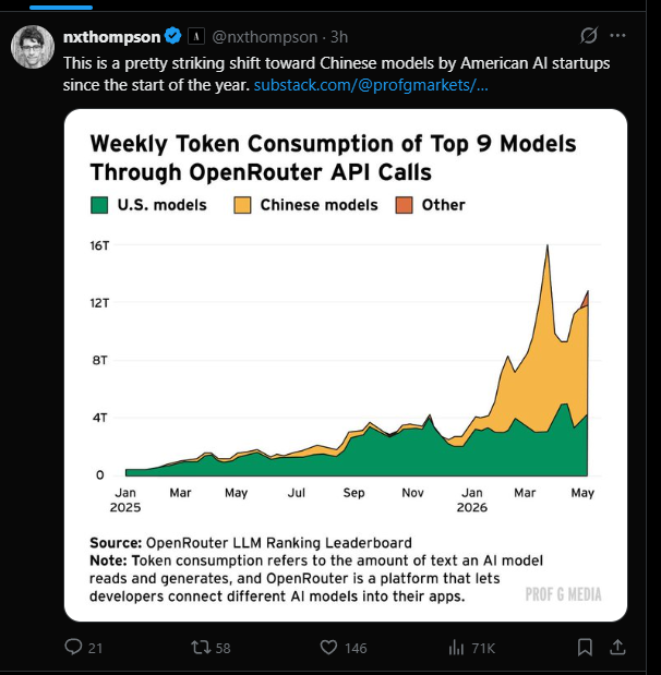ajohnclark's tweet photo. this is a very stupid look for the ceo of 'The Atlantic' which does 'deep dives' -- openrouter is a very small amount (sub 1%) of all tokens consumed globally. https://t.co/BOtcO4aHHo