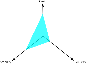 GordonMessmer's tweet photo. Free LTS systems optimize for cost and stability, but security coverage isn't great as a result. Upstreams stop producing patches long before the distribution ends the release, and free distributions aren't staffed to produce their own security patches for everything they ship. https://t.co/CLiyrJEB22