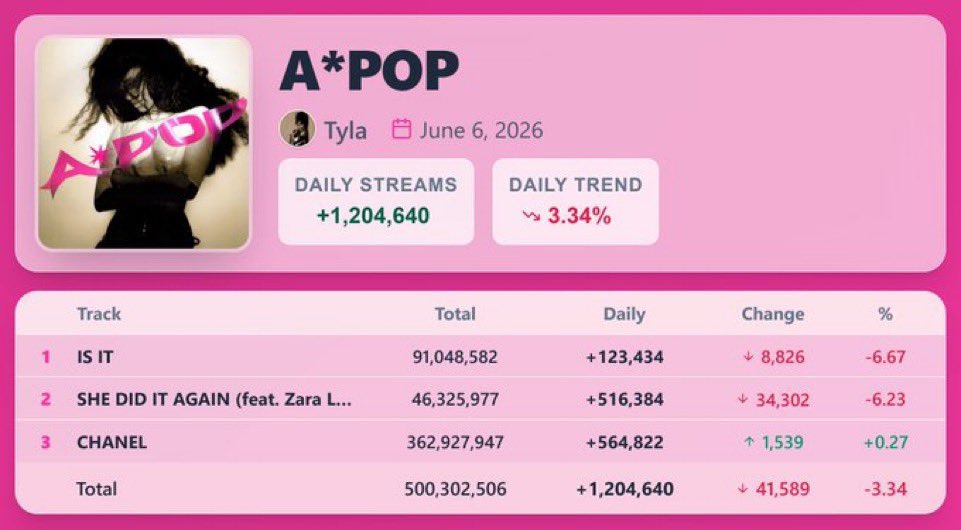 Tyla_Tygrs's tweet photo. With just 3 tracks released out of 14, A*POP by TYLA becomes the first African Album in History to Surpass 500 Million Streams 46 days before its release. https://t.co/ObvlvJSTQ4