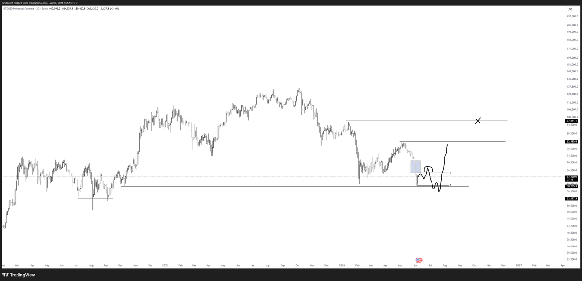 RektProof's tweet photo. Short term range to form here
Look for the break above range high for a short

Long the break of the low- equal lows
No demand on the way down means no supply on the way up

95K

Thats the plan

bitcoin:native https://t.co/MGeCF5SsGw