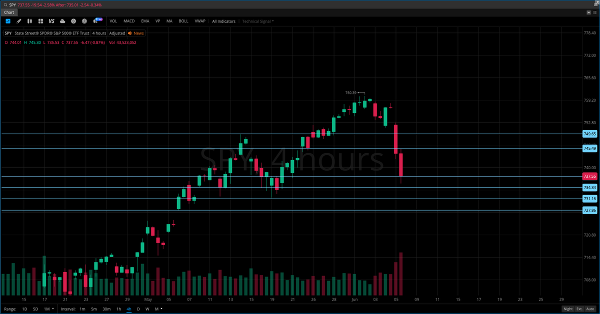 TheFFnewsletter's tweet photo. Now testing support at 734. Lose it, and 731 / 728 are in play. Bulls need to reclaim 745–750 to repair the damage.
Now testing support at 734. Lose it and 731 / 728 are in play. Bulls need to reclaim 745–750 to repair the damage.
Trends intact until it isn't. $SPY $SPX https://t.co/eetA9Hy9Ad