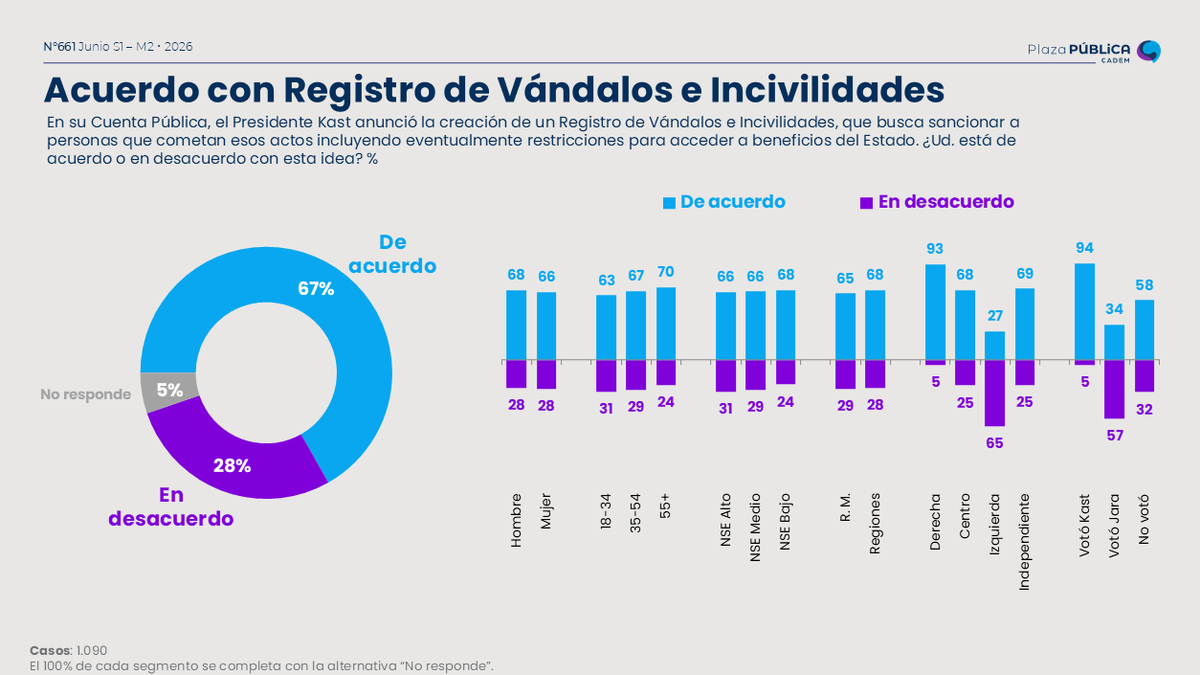 Cadem_cl's tweet photo. #Cadem En cuanto al Registro de Vándalos e Incivilidades anunciado en la cuenta pública del lunes, 67% está de acuerdo con la iniciativa, mientras 28% está en desacuerdo
➡️ https://t.co/UpjhTVzrbk
Todos los datos en un solo lugar   
#InsightChile #PlazaPública https://t.co/1hh98wT8HN