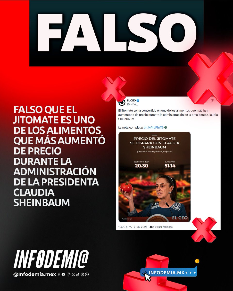 infodemiaMex's tweet photo. ❌Falso que el jitomate es uno de los alimentos que más aumentó de precio durante la administración de la presidenta Claudia Sheinbaum

✅El jitomate registró una disminución en su precio durante mayo de 2026, de acuerdo con los datos más recientes de la Procuraduría Federal del Consumidor (Profeco).

✅Según el monitoreo semanal, el valor promedio del jitomate "saladet" pasó de entre 36 y 38 pesos por kilogramo, durante la primera quincena de mayo, a alrededor de 30 pesos por kilogramo en la semana del 24 al 30 de mayo de 2026. Estos datos muestran una tendencia reciente a la baja.

✅Además, la comparación realizada por un medio de comunicación toma como referencia un periodo de alta cotización del jitomate, sin considerar la evolución posterior del mercado.

▶️https://t.co/c7g3Qkgrl4