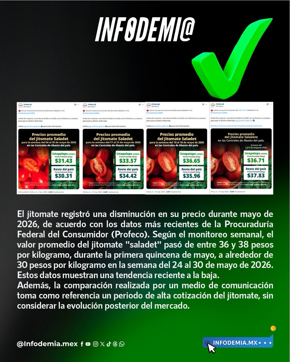 infodemiaMex's tweet photo. ❌Falso que el jitomate es uno de los alimentos que más aumentó de precio durante la administración de la presidenta Claudia Sheinbaum

✅El jitomate registró una disminución en su precio durante mayo de 2026, de acuerdo con los datos más recientes de la Procuraduría Federal del Consumidor (Profeco).

✅Según el monitoreo semanal, el valor promedio del jitomate "saladet" pasó de entre 36 y 38 pesos por kilogramo, durante la primera quincena de mayo, a alrededor de 30 pesos por kilogramo en la semana del 24 al 30 de mayo de 2026. Estos datos muestran una tendencia reciente a la baja.

✅Además, la comparación realizada por un medio de comunicación toma como referencia un periodo de alta cotización del jitomate, sin considerar la evolución posterior del mercado.

▶️https://t.co/c7g3Qkgrl4