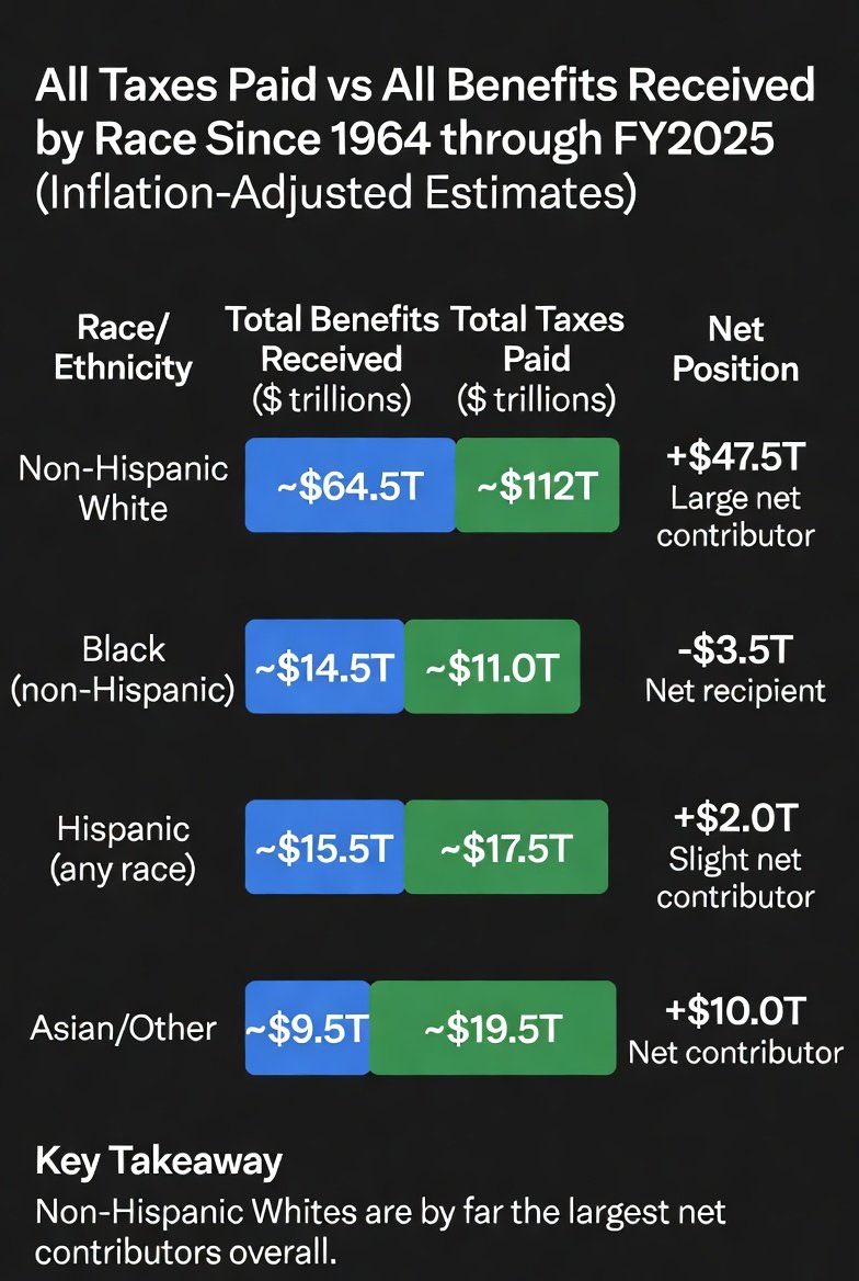 IowaFlyover's tweet photo. @DrBLK00 @nopeoftheworld @VolHendrix @queenie4rmnola “Math be like racist and shiet…we wuz kangz” let me share some other math, you owe us trillions of dollars, you should say thank you…otherwise you’d be eating mud pies and living in huts like your brothers and sisters in the motherland https://t.co/U4lCT3jugd