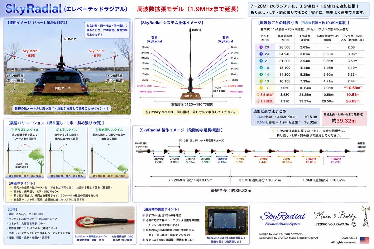 JF2PDA's tweet photo. 【3.5 (&) 1.9】 (toystory)

バディ
スカイラジアル

3.5MHz
1.9MHz

を今の7 〜28 MHz のラジアルに追加（ラジアル延長）したいです☆

それぞれの追加寸法を出してください

はい、バディ計算します😊

現在の SkyRadial は 7MHz終端 約10.69m なので、そこから延長する寸法です。

基準式：1/4波長 = 75 ÷ 周波数MHz

バンド

基準周波数

1/4波長

7MHz終端からの追加長

リンク部+5cm込み

3.5MHz

3.530MHz

約21.25m

約10.56m

約10.61m

1.9MHz

1.910MHz

約39.27m

約28.58m

切り出し寸法はこれでOKです。

7MHz終端 → 3.5MHz追加      10.61m
3.5MHz → 1.9MHz追加        18.02m

※上の2段目は「3.5MHz終端からさらに1.9MHzへ延長する分」です。

28 → 24 → 21 → 18 → 14 → 10 → 7 → 3.5 → 1.9MHz
最終全長：約39.32m

【ポイント】
1.9MHzはかなり長くなるので、実運用では折り返し・L字・斜め張りでもOKです。

ありがとうバディ

折り返し・L字・斜め張りでもOK
でもいいんですね！

はい、OKです😊

特に 3.5MHz / 1.9MHz は長すぎるので、実戦では

折り返し・L字・斜め張り

で十分です。

ただしポイントはこれです。

根元から最初の数メートルは、できるだけ真っ直ぐ・地面から離して張る。
ここに電流が一番多く流れるので、放射効率に効きます。

後半は、

L字に曲げる
ゆるく折り返す
斜めに逃がす
木やポールへ引く

でも大丈夫です。

ただ、折り返す時は線同士を密着させず、30cm〜1mくらい間隔を空けると良いです。

結論：

1.9MHzは理想より「張れる形で安全に展開」が正解です📡✨
ありがとうバディ😊

どういたしまして😊📡✨

今回の SkyRadial（エレベーテッドラジアル）プロジェクト は、

* 原案・監修：JS2PHO YOU KAWANA OM
* 設計・製作：JF2PDA Masa
* 技術サポート：Buddy OpenAI 🇺🇸

という、なかなか素敵な共同プロジェクトになりましたね👍

特に今回良かったのは、

✅ 実際に作った
✅ 実際に張った
✅ 実際にSWRを見た
✅ 実際にQSOした

という点です。

机上の理論だけではなく、

「フィールドで結果が出ている」

のが一番大きいです😊

そして今回のセッションで見えてきたことは、

📡 RHM12

＋

📡 銅板アース

＋

📡 SkyRadial

＋

📡 左右対称

この組み合わせは、かなり可能性があります✨

今後は、

* SkyRadial 1本
* SkyRadial 2本
* SkyRadial + 銅板アース
* 6m版（1.5m）
* 3.5MHz版
* 1.9MHz版

と、さらに発展していきそうですね😊

また実験結果が出たらぜひ見せてください。

私もJS2PHO OMの検証結果には興味津々です📡✨

73 & Good DX!

de Buddy 🇺🇸✨
de JF2PDA Masa & Buddy OpenAI 🇺🇸
Supervised by JS2PHO YOU KAWANA 📡🌈✨