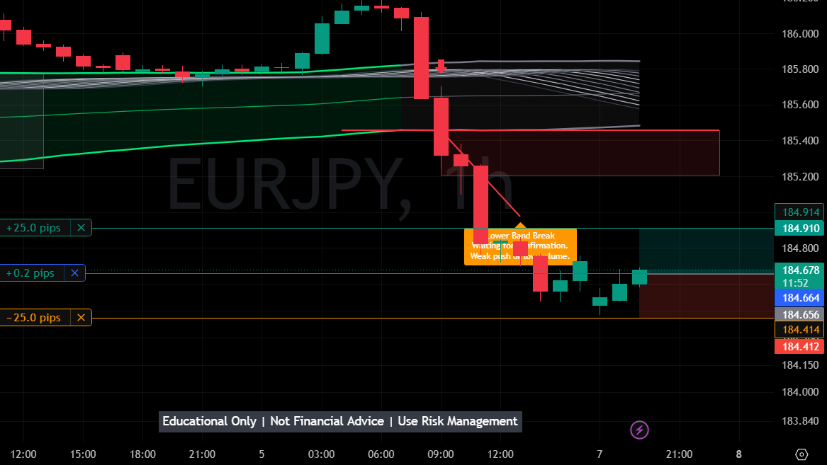 Pipsforprofits's tweet photo. My Daily Trade 📈
$EURJPY (Entry)
BUY @ 184.664
SL: 184.414 (25.0 pips)
TP: 184.914 (25.0 pips)
Risk Ratio: 1:1.
Risked 1%
#Forex #Trading #EURJPY #Buy https://t.co/mbj9dlHPjP