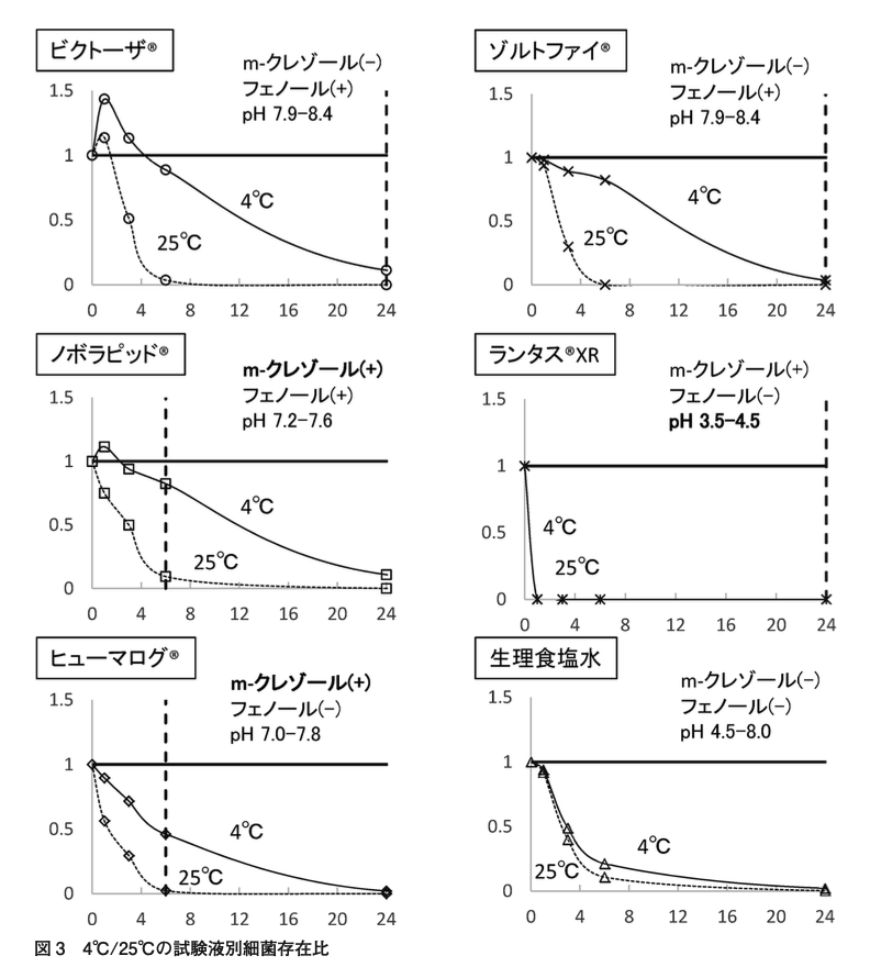 ABESHI_WISE's tweet photo. 【インスリン】
なぜ開封後は室温保存なのか、
正しく説明できますか？

理由は下記の2つ✌️

✅結露による故障防止
✅混入した細菌の殺菌目的
4℃に比べて 25℃の細菌存在比が小さく、使用中は細菌の増殖を防ぐために室温に保管することが原則です💉 https://t.co/GzsmvQwNZ1