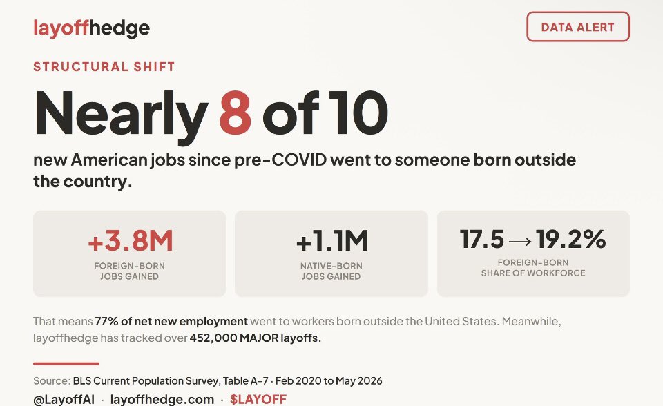 junogsp7's tweet photo. Nearly 8 in 10 new American jobs since pre- COVID went to someone born outside the country. https://t.co/1HlWHMAhoQ