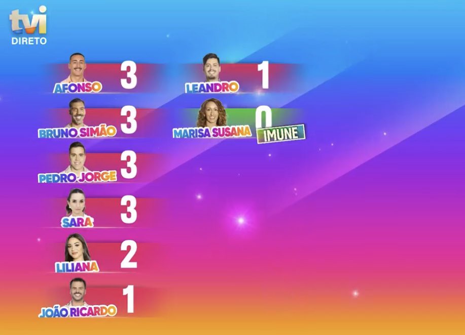 bloguinhas's tweet photo. 👁️SS | Desafio Final
Nomeações
Imune: Marisa Susana 

Marisa: Bruno (voto duplo), Afonso, Jorri
Pedro: Liliana, Leandro
Sara: (Não vota, missão falhada)
Bruno: Sara, Liliana 
Leandro: Pedro, Afonso
Liliana: Afonso, Pedro
Afonso: Sara (voto duplo)
Jorri: Bruno, Pedro

#sstvi #ssdf #bloguinhas