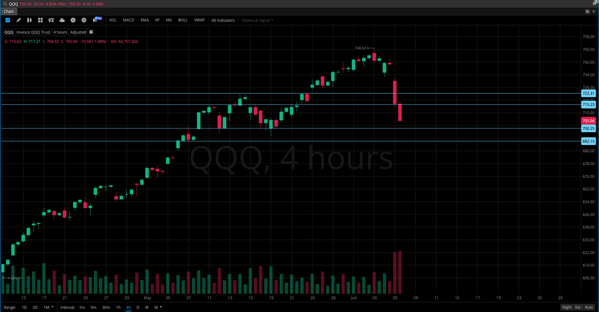 TheFFnewsletter's tweet photo. $QQQ got hit harder than $SPY; down ‑4.80% Friday, on heavy volume as tech leadership cracks.
Sitting on 705, already testing 700 after hours. 700 is the line in the sand: hold it (and 692) for a bounce, lose them and this gets uglier. Reclaim 715–722 to stop the bleeding. https://t.co/1UxDN9aRZg