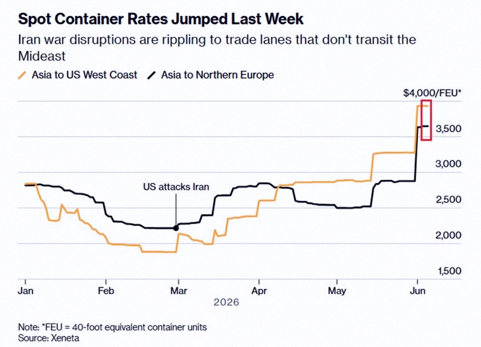 K1346U's tweet photo. Container shipping rates are skyrocketing because of the Iran War 📦

Asia to the US West Coast: +$655 (+20%) to ~$3,933 for a 40-foot container—a 6-month high.
Asia to Northern Europe: +$793 (+27%) to ~$3,649.

Since the war started, Asia-US rates are up 109%, Asia-Europe https://t.co/7splVBpwwH