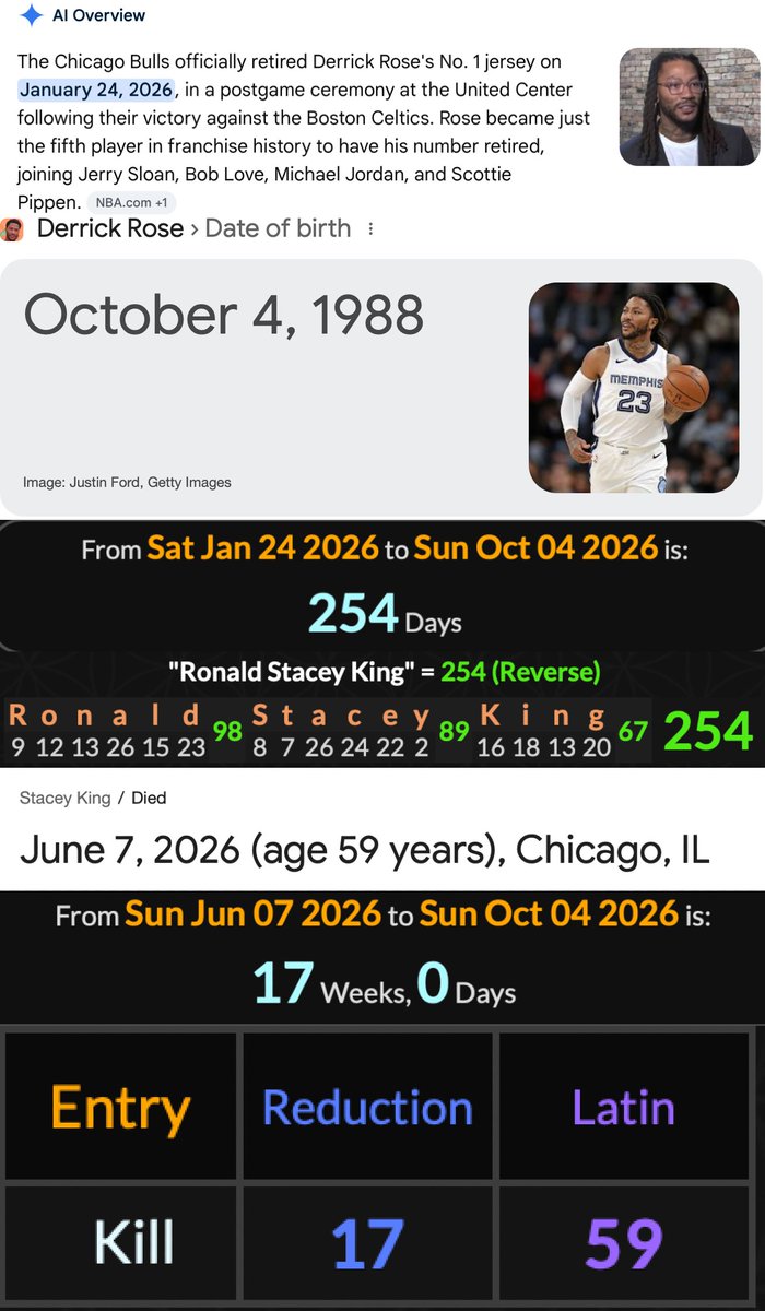 sworn_truth's tweet photo. Derrick Rose's jersey retirement this year was a span of 254 days before his own birthday. 
Ronald Stacey King = 254

Stacey King has died at 59, on 59 date numerology, 17 weeks before Rose's birthday.
Kill = 17 / 59 (17th prime)
Michael Jordan = 59 / 76
-June 7, or 7/6
#Gematria https://t.co/dH2y5xSgqF