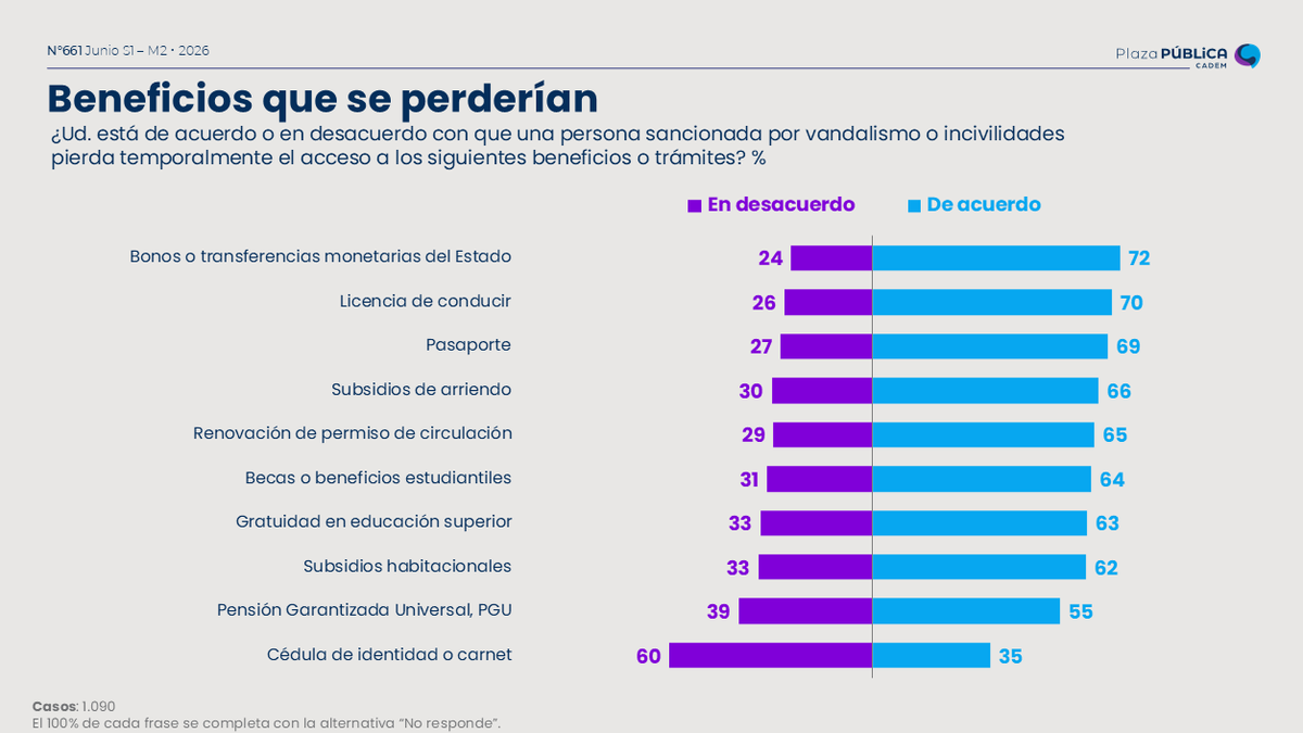 Cadem_cl's tweet photo. #Cadem Sobre la pérdida de beneficios del estado por incivilidades, 72% está de acuerdo con que pierdan bonos o transferencias monetarias, 70% la licencia de conducir, 69% el pasaporte y 66% subsidios de arriendo, 65% la renovación del permiso de circulación, entre otros https://t.co/AkH3PA6OYM