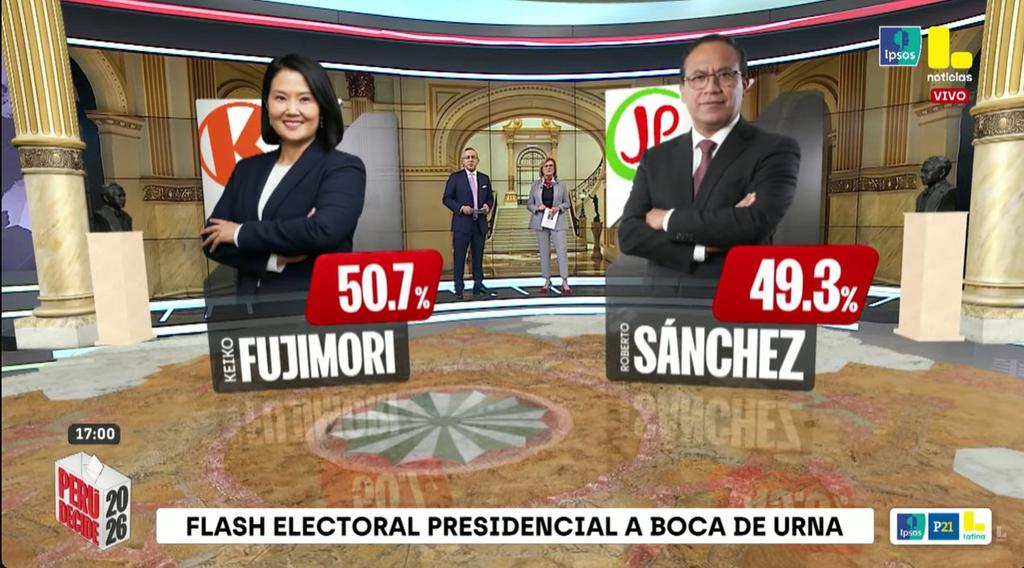 calegriav's tweet photo. Mi escenario:  IPSOS repite el mismo desvío logístico de 2021, demora en capturar el voto rural profundo, restándole 0.42% a Fujimori y sumándo a Sánchez.
​Desviación aplicada (Réplica 2021): -0.42% a Fujimori / +0.42% a Sánchez

Resultado ONPE:  KF: 50.28% / RS: 49.72% https://t.co/6cx8QbNz9Z