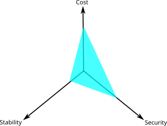GordonMessmer's tweet photo. Fedora, on the other hand, optimizes for cost and security coverage. The  trade off is long-term stability. A release can only reasonably last as  long as upstream project releases typically do. https://t.co/8OeOF66FBB