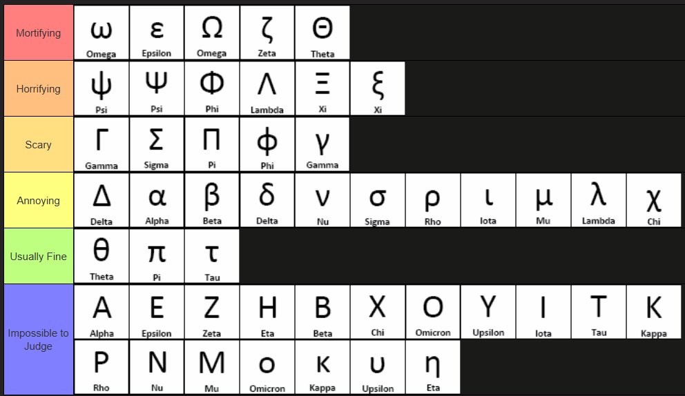 ViralScroll's tweet photo. Ranking Of Greek Letters By Fear Factor https://t.co/a2tHiwIyQA